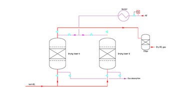 HCL drying system technical principle and technical description HCL drying system technical principle and technical description