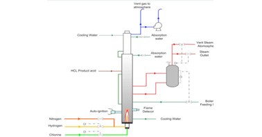 Four in one HCL synthesis device